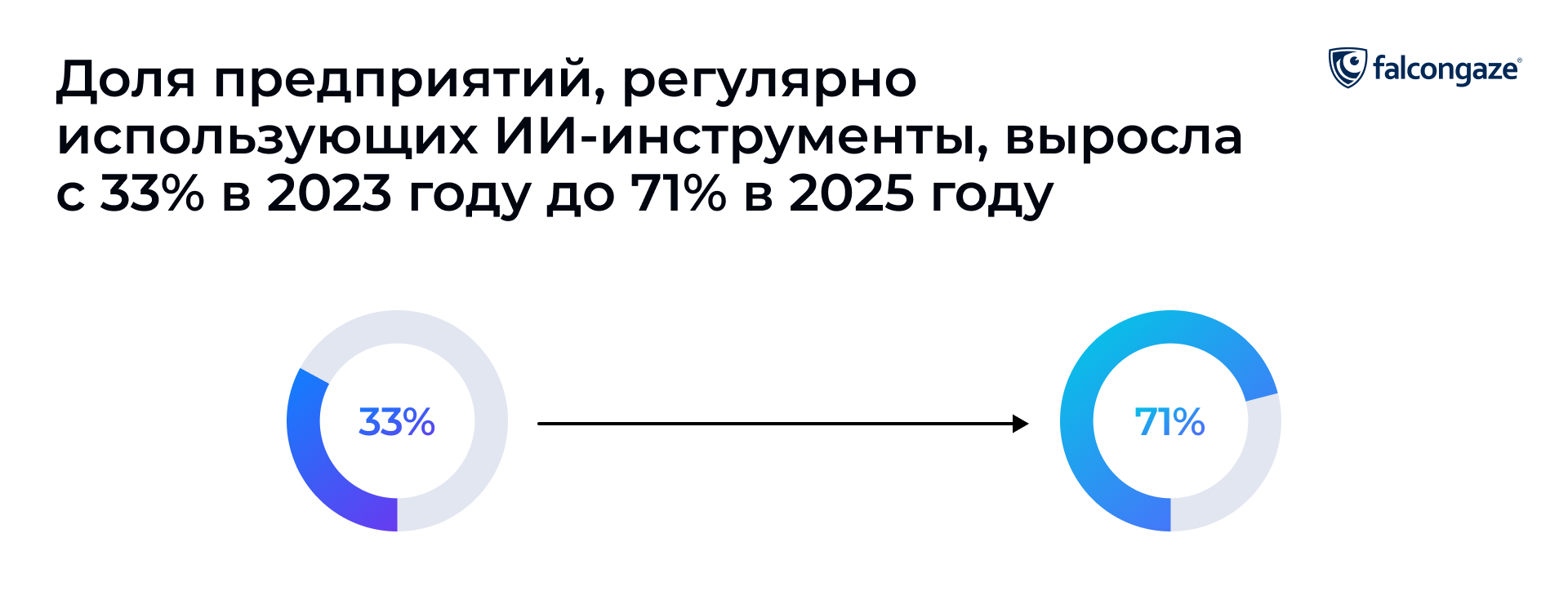 Доля предприятий, регулярно использующих ИИ-инструменты, выросла с 33% в 2023 году до 71% в 2025 году